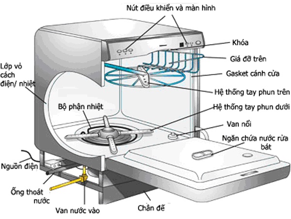 Tìm hiểu cấu tạo máy rửa bát